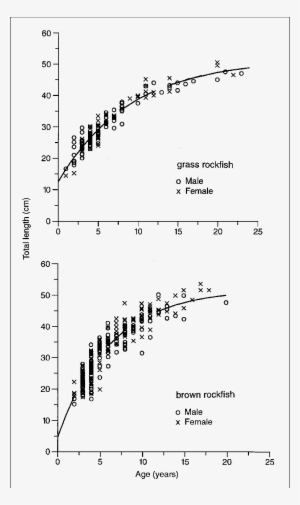 Von Bertalanffy Growth Curves For Grass Rockfish And - Document #3636120