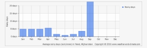 Average Rainy Days In Herat, Afghanistan Copyright - Rainfall In Amsterdam #3636161