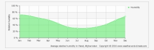 Average Relative Humidity In Herat, Afghanistan Copyright - Average Humidity In Durban #3636213