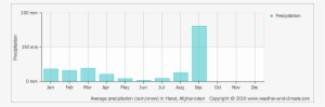 Average Precipitation In Herat, Afghanistan Copyright - Machu Picchu Annual Rainfall #3636348