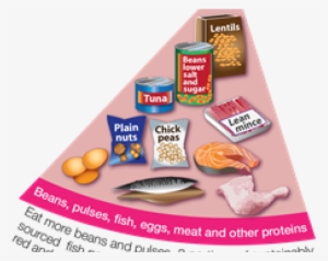 Beans, Pulses, Fish, Eggs, Meat And Other Proteins - Protein Section Of Eatwell Guide #3636783