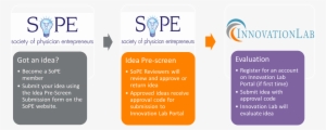 If Your Submission Passes The Initial Review By Sope, - Society Of Physician Entrepreneurs #3639550