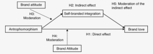Theoretical Model Of Brand Love - Diagram #3640897