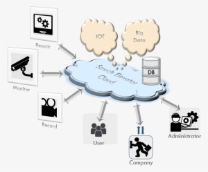 Concept Graph - Camera Video Surveillance #3642351