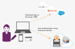 Web Access Control - Gemalto 2fa #3642708