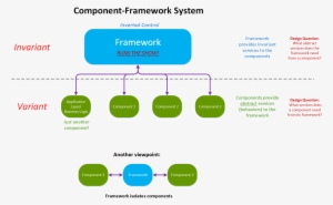 Component Frameworks - Diagram #3644992
