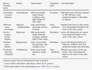 Life History Traits Of Studied Tree Species Native - Life History Trait Table #3646779