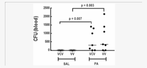 Blood Bacterial Counts - Diagram #3648011