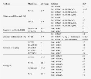 Iso-electric Point Of Different Commercial Nanofiltration - Nanofiltration #3649472
