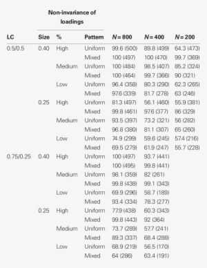Percentage Of Correctly Rejected Lr Tests For Invariance - .org #3655998