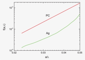 The Dependence Of The Function F (a,λ) [eq - Function #3661968