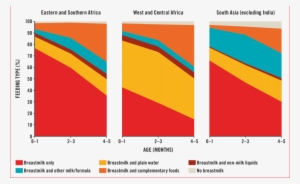 Breastfeeding Rates Drop Off Rapidly In Regions With - Child #3662361