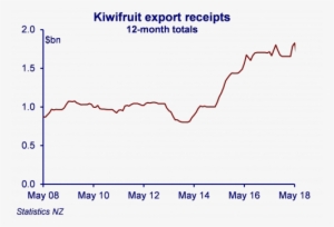 Graph 02 07 18 Kiwi - Kiwifruit #3662964
