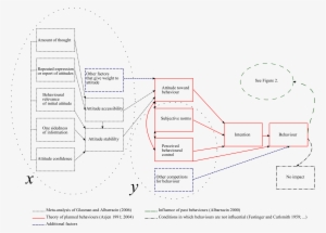 Factors Included In Attitude-behaviour Relationships - Diagram #3664974