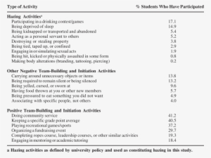 Participation Rates In Hazing And Positive Team-building - Team Building #3665272