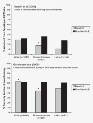 Percentage Of Smokers Attempting To Quit Who Achieve - Cigarette #3666103