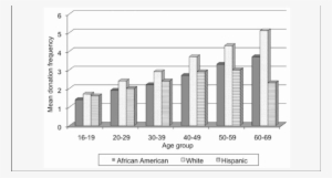 Mean Blood Donation Frequency By Age Group And Race - Blood Donation By Race #3668558