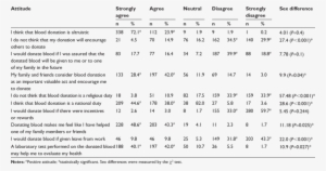 Response To Attitude Statements About Blood Donation - Blood Donation #3668685