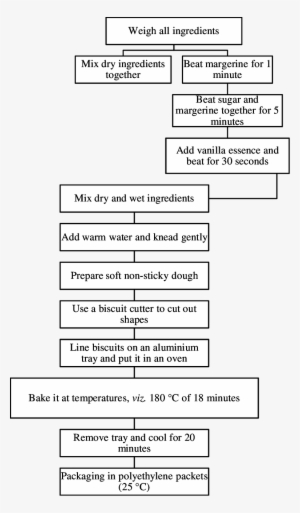 Flow Chart For Limonia Acidissima Fruit Powder Fortified - Document #3670486