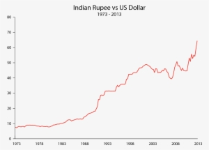 Indian Rupee Vs Dollar 1973 - Plot #3670884
