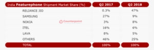 Jio Dominates Feature Phone Market With 4g Phones - China Smartphone Market Share 2018 #3673343