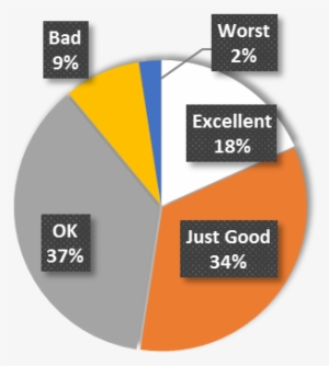 To Check Out This Fact We Do The Survey On Common People - Diagram #3673635