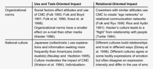 Recent Studies On The Effects Of Communication Norms - Communication #3675615
