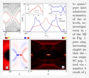 (a) The Bogoliubov Electronic Dispersion Of Hole Doped - Gap #3676525
