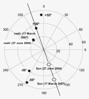 Polar Plot Of Illumination Geometry And Chrisimage - Angle #3678577