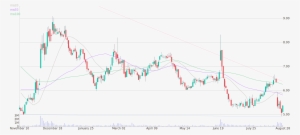 Daily Candlestick Chart Of Barnes & Noble Education - Diagram #3679869
