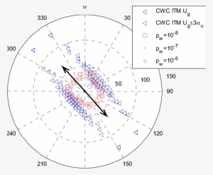 Polar Diagram Of Cwc Distribution P Cwc Compared With - Wind Speed #3681027