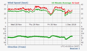 Offshore Met Wind Data - Western Australia #3681079