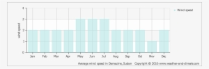 Average Wind Speed In Damazine, Sudan Copyright © 2018 - Brazil Average Wind Speed #3681675