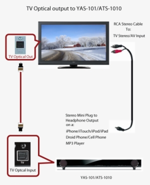 How Do I Connect An Ipod/iphone, Mp3 Player, Etc - Soundbar Yamaha Yas 101 #3684082