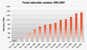 Foxtel Subscriber Numbers 1995 - Foxtel Subscriber Numbers 2017 #3684825