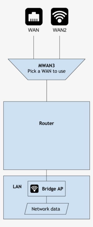 Dual Wan - Wide Area Network #3687278