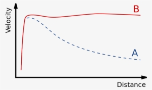 Example Rotation Curve Of Rotation Velocity With Distance - Galaxy Rotation Curve #3687534