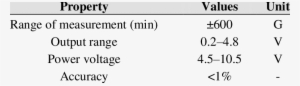 Table Of Performances Of The Sensor Honeywell Ss495a1 - Circle #3687649