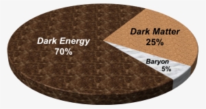 Cosmic Energy Pie - Dark Energy Astrophysics #3687864