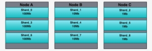 Nodes A, B, And C Contain The Same Number Of Shards, - Elasticsearch Node Index Shard #3688989