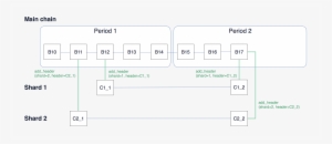 For One Shard, Only One Collation Per Period - Ethereum #3689286