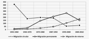 Componentes De La Migración A Los Estados Unidos De - Plot #3690684