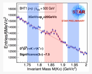 Measurement Of $d^{*}$ Meson Triggered Correlations - Star Word #3692144