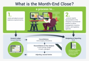 What Is The Month End Close A Diagram For Accountants - Process Month End Closing Accounting #3693298