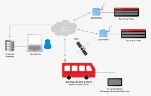 Bus Passenger Information Systems Using M2m Iot Modems - Iot Buses #3693621