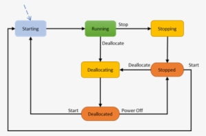 Vm Power State Diagram - Docs.com #3695962
