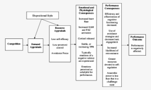 Theory Of Challenge And Threat States In Sport Á The - Challenge And Threat States #3696285