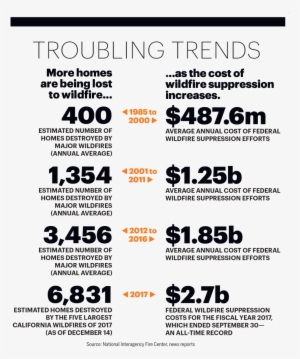 Wildfire Trends Stats From Nfpa - Statistics #3697455