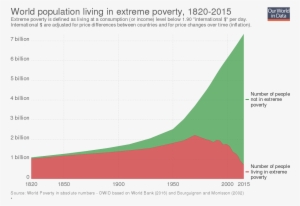 World Population Poverty Chart #3697778