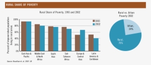 Rural Share Of Poverty, 1993 And - Poverty In Rural And Urban Areas Of India #3697826